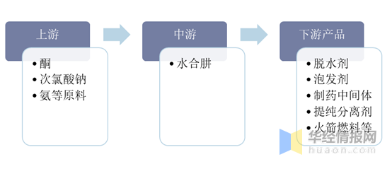 单水合肼生产厂家，国内水合肼生产厂家（2020年中国水合肼行业市场现状分析）