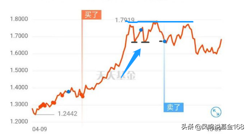 什么是基金止损点，什么叫基金止损（实盘分析基金如何止盈和止损）