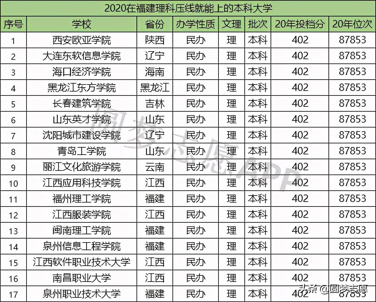 福建二本大学排名一览表，福建公办二本大学排名表2021（重点关注这46所大学<福建>）