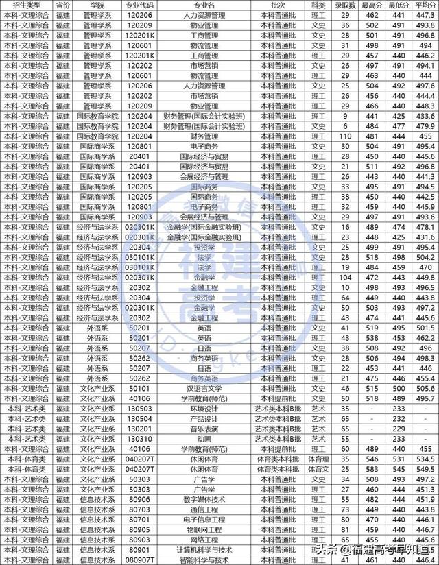 莆田学院分数线，莆田学院宿舍条件怎么样是几本大学（福建省38所本科大学2020年专业录取分公布）