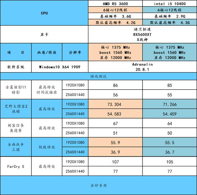 10400f和10400有什么区别，10400f与10400f（谁是 CPU 套装性价比之王）