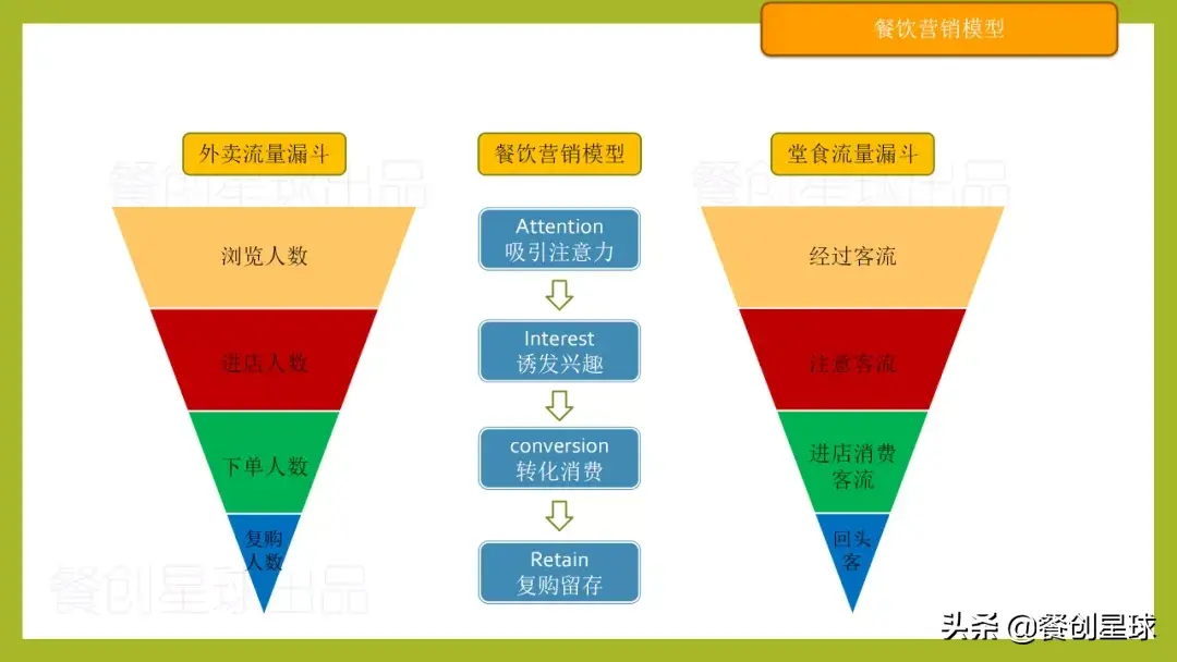 堂食和食堂的区别，食堂还是饭堂（堂食餐饮店与纯外卖店运营的核心差异丨餐创星球）