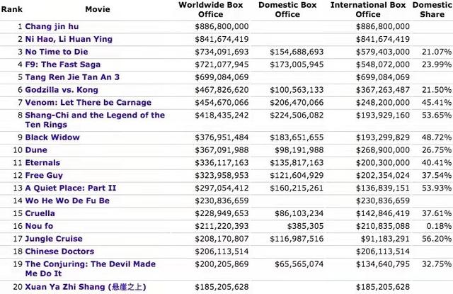 007 无暇赴死全球总票房，007无暇赴死全球票房46.9亿