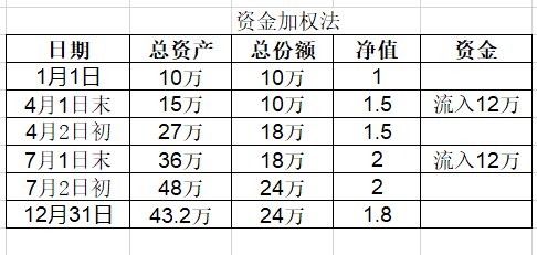 基金盈虧比例怎么看，基金盈虧比例怎么看的？