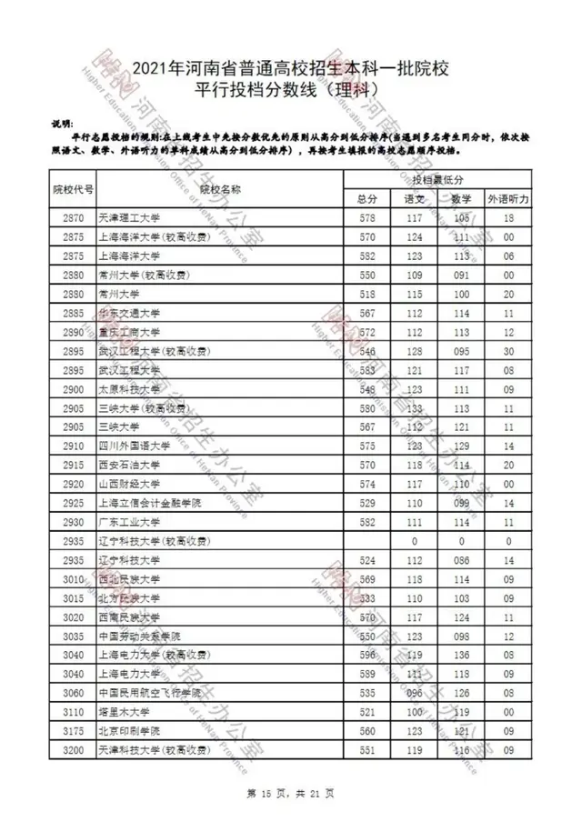 河南省2021高考录取分数线一览表，四川大学录取分数线2021是多少分（2021年河南省普通高校招生本科一批院校平行投档分数线）