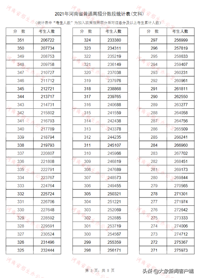 河南高考一分一段，2022年河南高考对口招生财经类一分一段表及位次排名（河南2021年高招“一分一段表”公布）