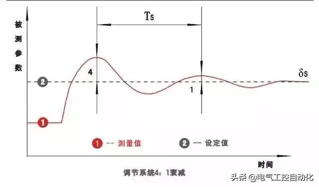 PID控制百科介绍，PID控制名词专业解析