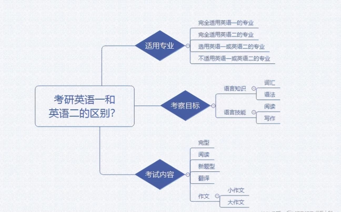 考研英语专业要考什么科目（考研英语科目不一样）