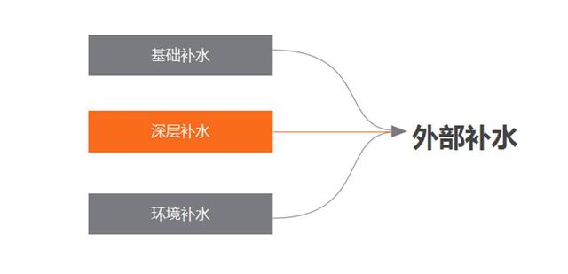 干性皮肤用什么补水效果好，干性皮肤用什么补水好（四步重回水嫩状态）