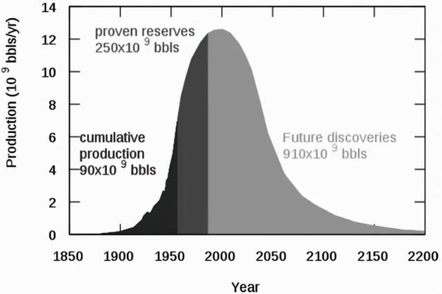 石油资源会枯竭吗，假如石油全部用完了