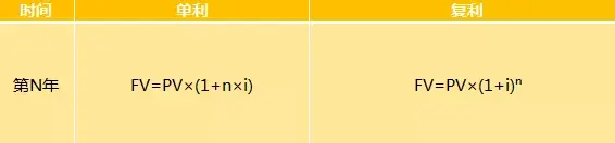 年化利率单利是什么意思，年化单利是什么意思（单利与复利的区别）