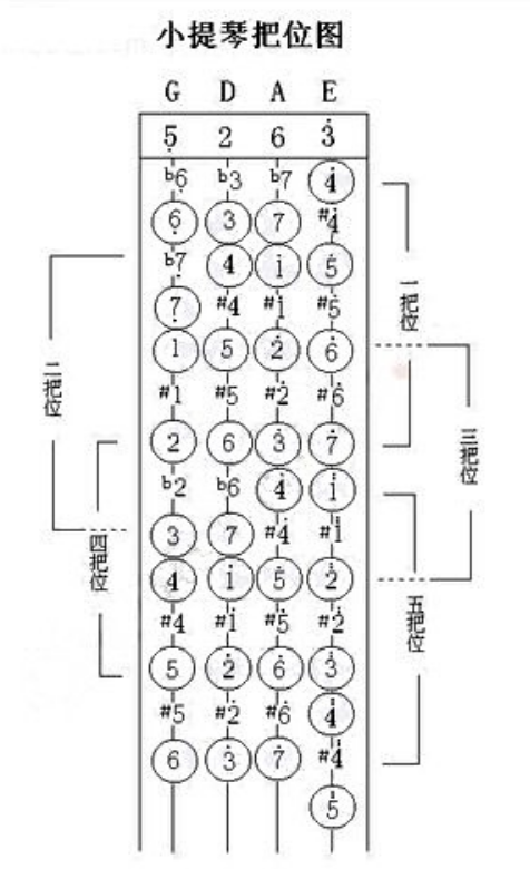 小提琴指法图入门，小提琴3把位的指法（学习小提琴看谱的练习方法）