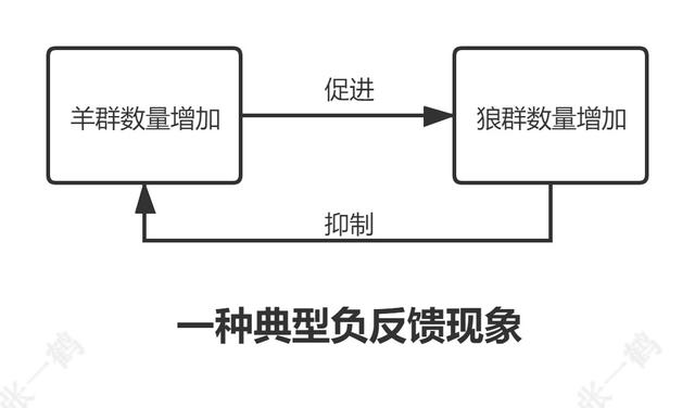 什么是正反馈与负反馈