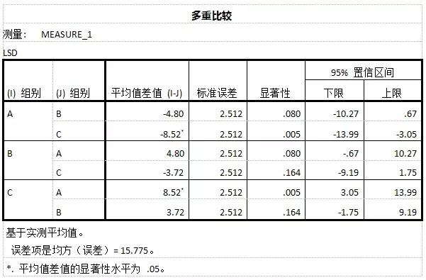方差齐性检验spss步骤，利用SPSS进行单因素方差齐性检验（两因素重复测量数据方差分析的SPSS操作）