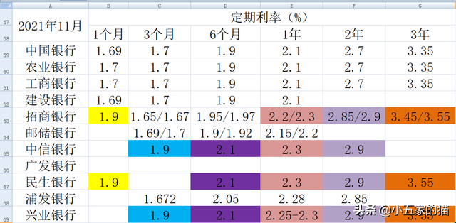 五大银行2022年存款利率表（10家上市银行大额存单对比）