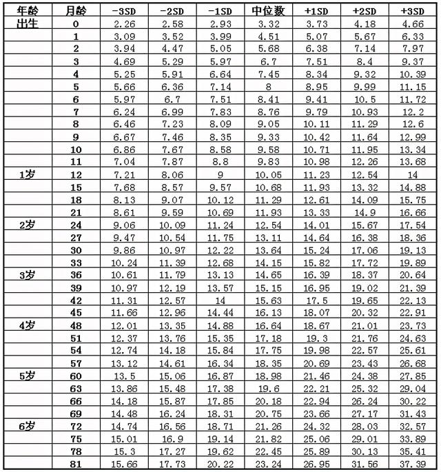 七岁小孩的标准，七岁小孩的标准视力是多少（卫生部发布2021年儿童身高体重对照表）