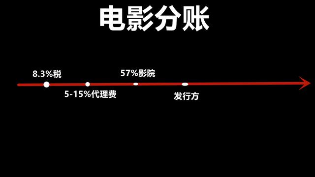 票房是怎么计算的，电影的票房收入如何分成（揭秘票房分账和保底对赌）