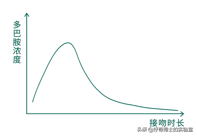 如何舌吻，舌头接触面积得多大