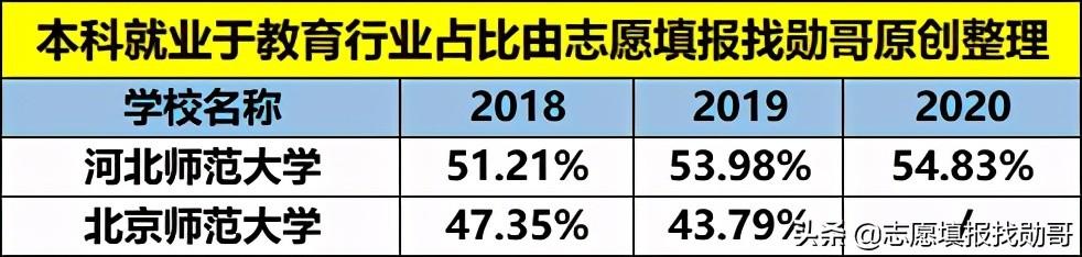 河北师范大学就业网（这所师范大学毕业生一半从事教育）