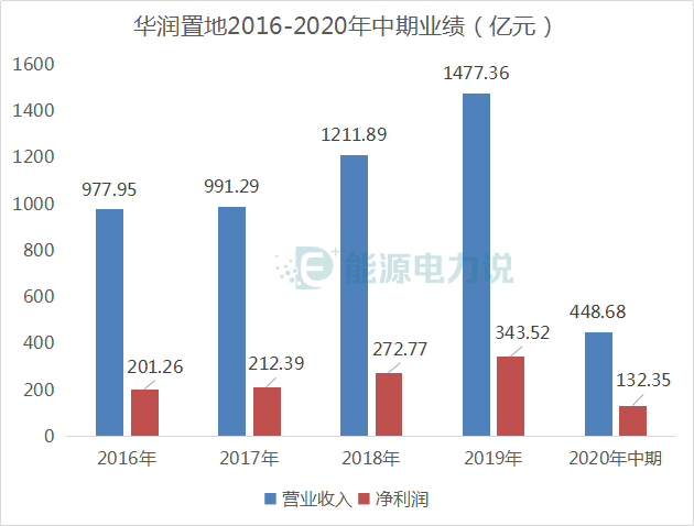 中国华润集团（坐拥1）