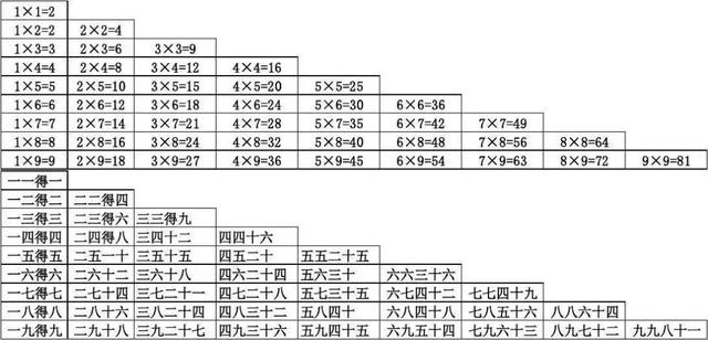 九九表早在什么时候就使用了，九九乘法表起源于什么时候（巧记二年级数学九九乘法口诀表）
