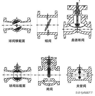 仪表阀是什么有什么用途，仪表阀有哪些（调节阀相关知识 ）