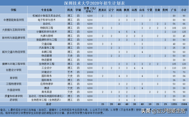 深圳所有大学排名列表，深圳的大学排名（深圳有哪些值得报考的大学）