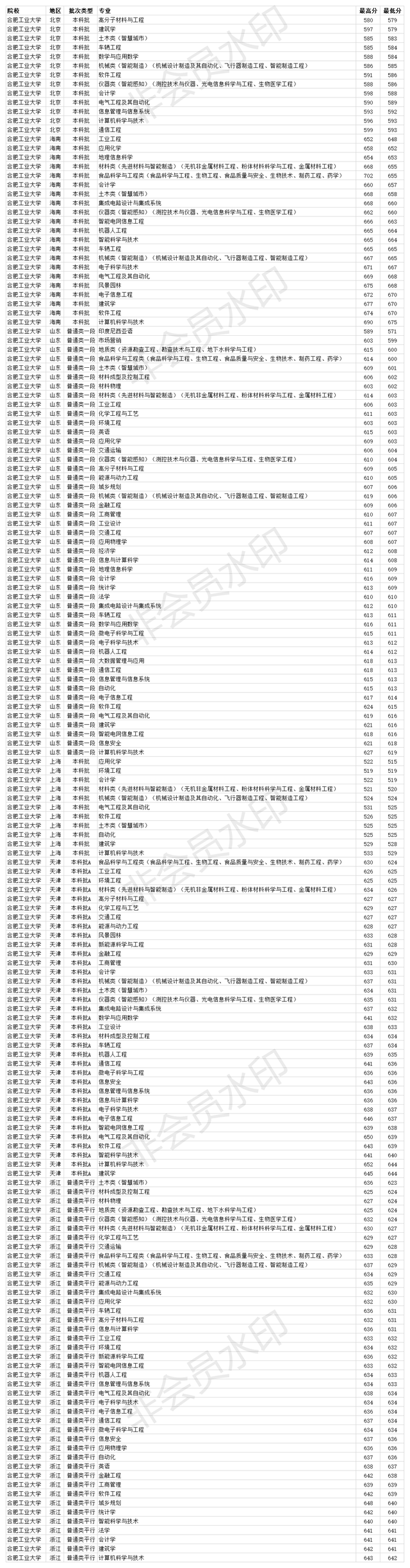 合肥工业大学宣城校区分数线，2022贵州考多少分能上合肥工业大学（合肥工业大学2020各省各专业录取分数线）