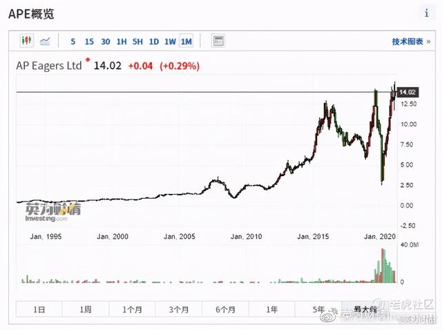 0z指数是什么意思，0z指数怎么看（全球股市知多少——澳股）