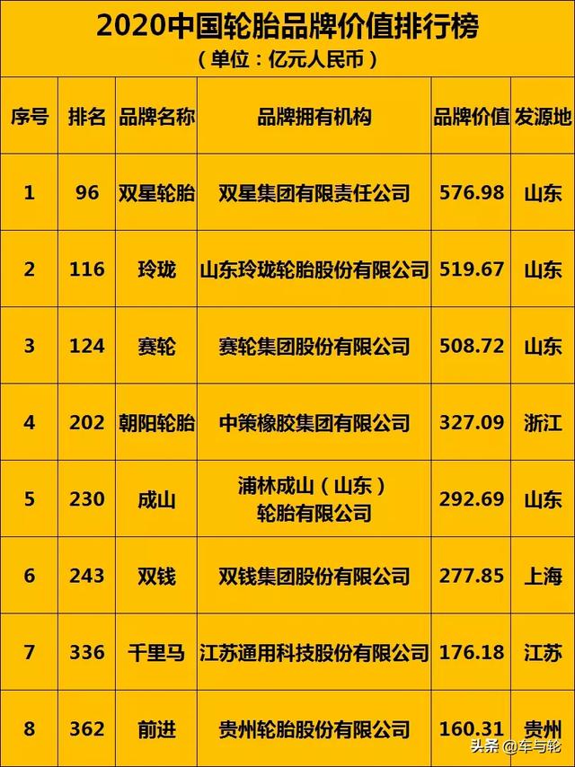 中国十大轮胎品牌排行榜,汽车轮胎排名(中国轮胎品牌价值排行榜)