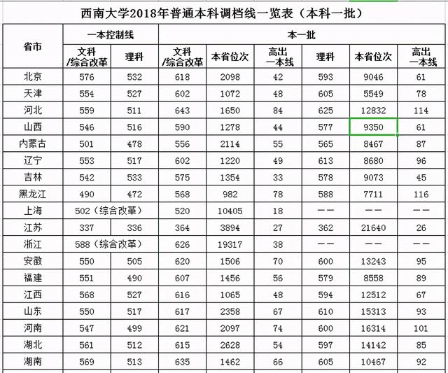 西南大学录取分数线，西南大学高考历年录取分数线一览表（2018-2020年各批次在各省市录取分数线汇总）