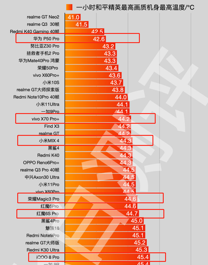 骁龙888plus发热严重吗，骁龙888plus发热严重吗小米mixe（5款最新旗舰手机温度横评）