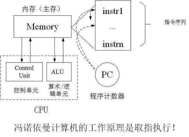 冯诺依曼计算机的基本原理，智商超过爱因斯坦的男人