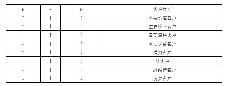 什么是用户分析模型（RFM模型进行用户分析的2个维度）