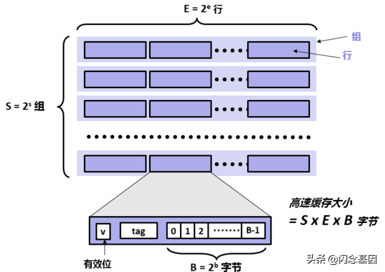 高速缓冲存储器(高速缓冲存储器一般分为)