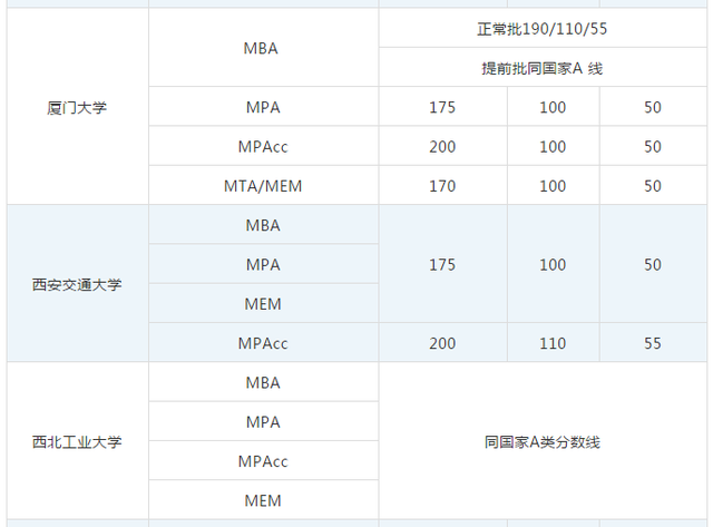 mpacc国家线，2017考研国家线mpacc（MBA/MEM/MPAcc国家线及34所自主划线院校数汇总）