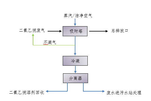 二氯乙烷软了，二氯乙烷易燃吗（二氯乙烷废气治理与回收技术——吸附+工艺）