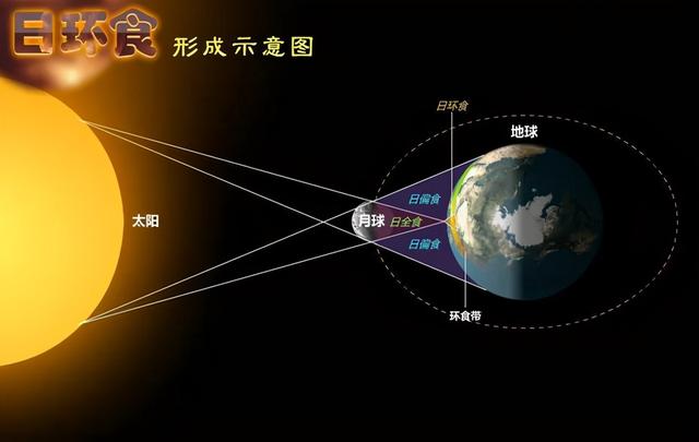 日环食有什么寓意，日环食在古代预示什么（最近几个月天文奇观频发）