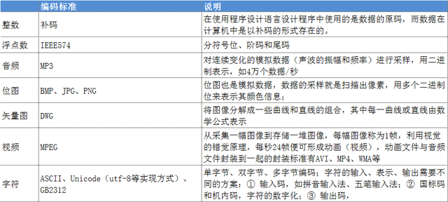 电脑公式加减乘除怎么操作（计算机中数字、文字、图像、声音和视频的表示与编码）