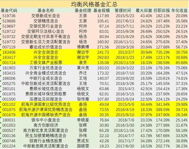 均衡基金定義，均衡基金定義是什么？