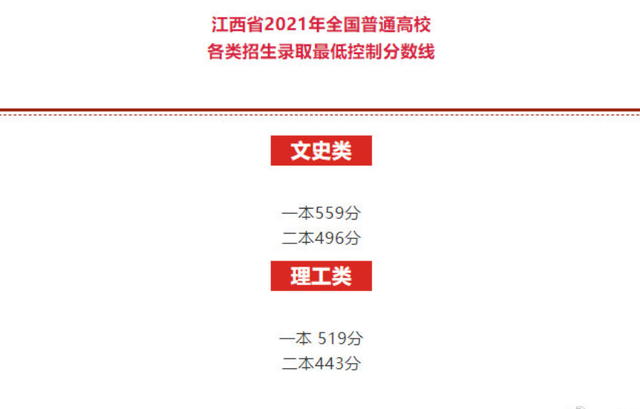 江西高考专科分数线，江西2022年高考分数线预测（2021江西高考分数线）