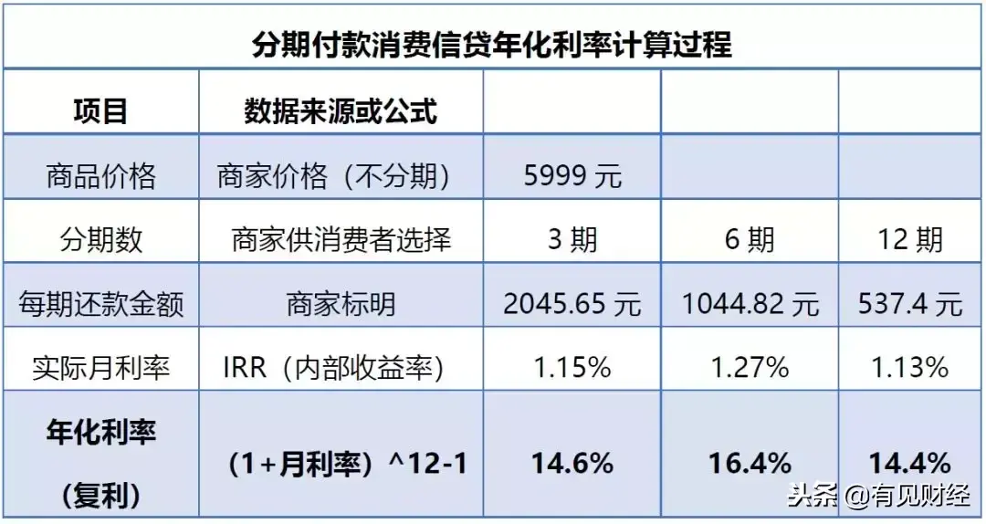花呗分期利息高吗(6000花呗分期24期利息)