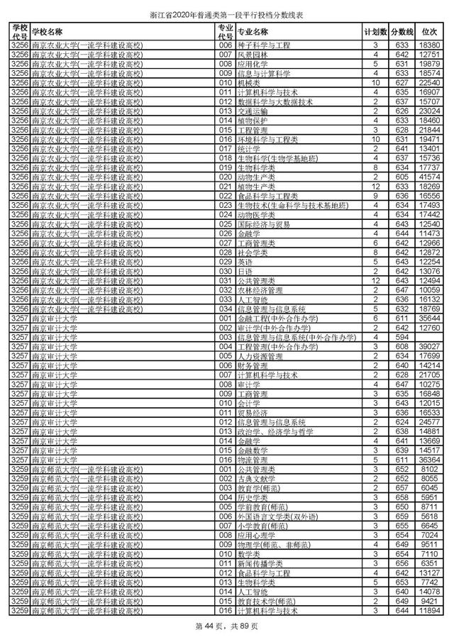 浙江一本分数线，31省区市高考分数线全部公布（2020浙江高考一段各院校录取投档线汇总）