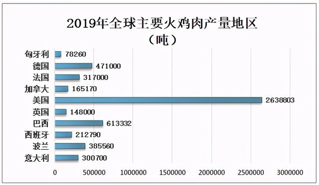 火鸡养殖技术，火鸡养殖技术与效益（2020年中国火鸡养殖及火鸡肉产量分析）