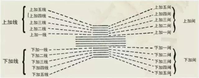 五线谱上画的是什么，五线谱上画的是什么（零基础学习五线谱基础知识）