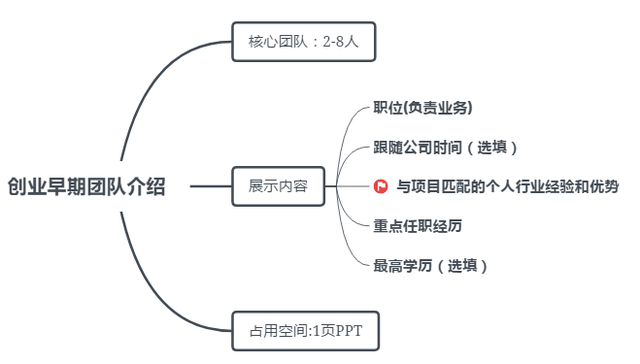 团队介绍怎么写，项目计划书团队介绍怎么写（投资人视角告诉你商业计划书中的团队介绍怎么写）