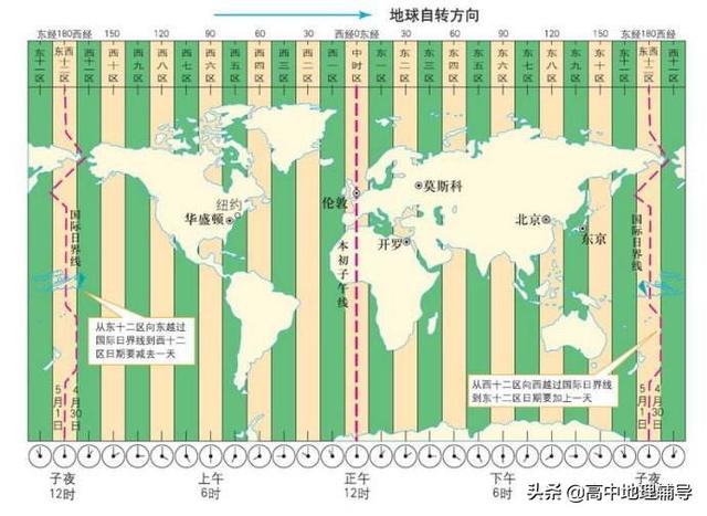 经纬度时差知识整理，经纬度偏差（<时差、晨昏线、日出方向、昼夜长短>）