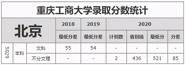 重庆工商大学录取分数线2021，2022年重庆工商大学在贵州的录取分数线是多少（重庆工商大学近3年录取分数线看这里）