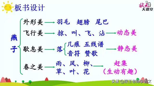 燕的多音字组词，燕京读音（燕国读音（部编语文三年级下册课文2、燕子）