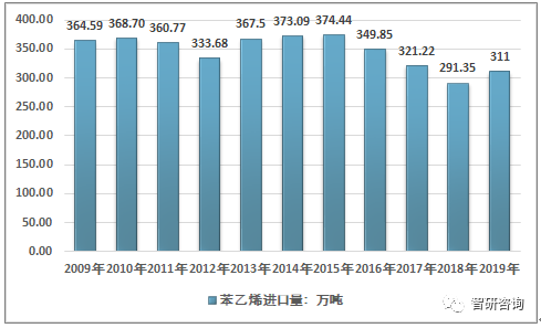 苯乙烯的主要用途（2019年中国苯乙烯行业产销现状分析与发展前景展望）